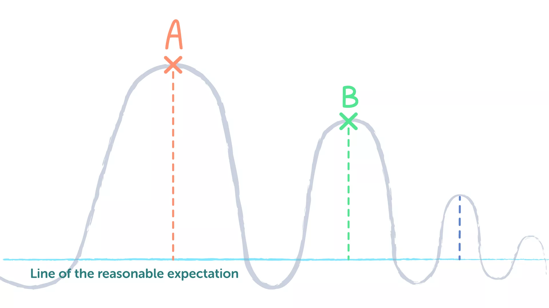 Client appreciation curve