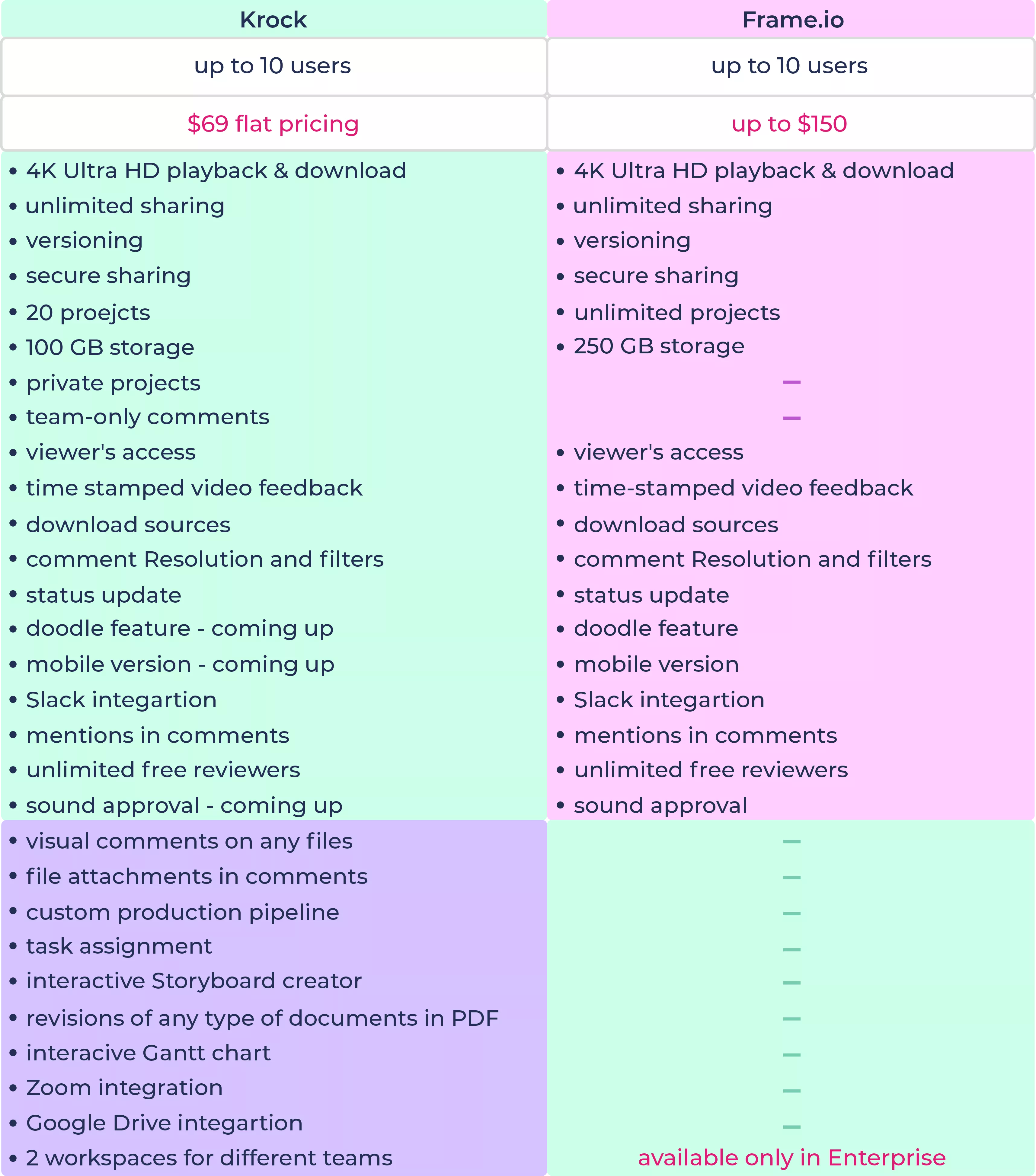 feature comparison chart Frame.io vs Krock.io