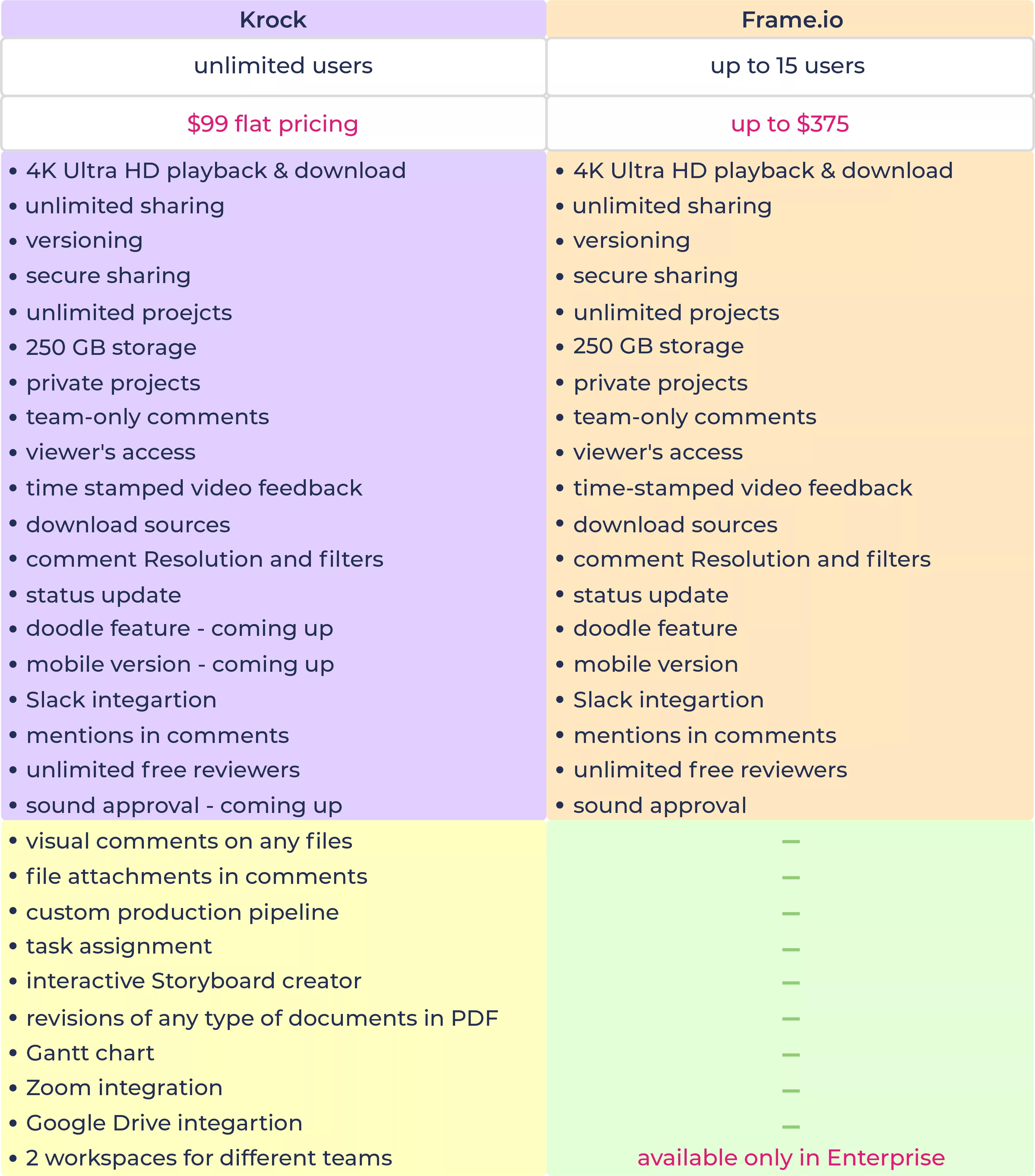 feature comparison chart Frame.io vs Krock.io