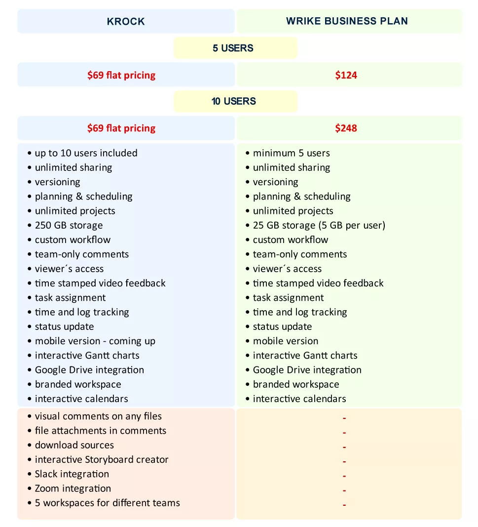 wrike review vs. krock review