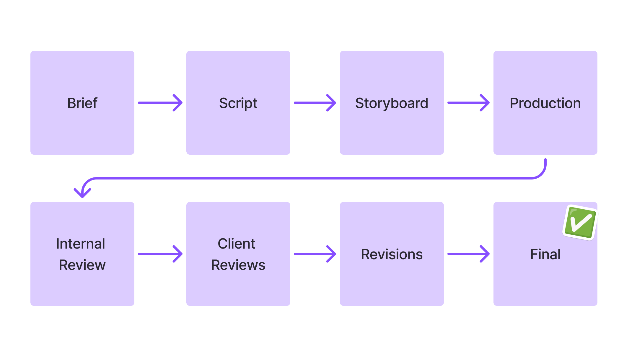 Video Production Process scheme 