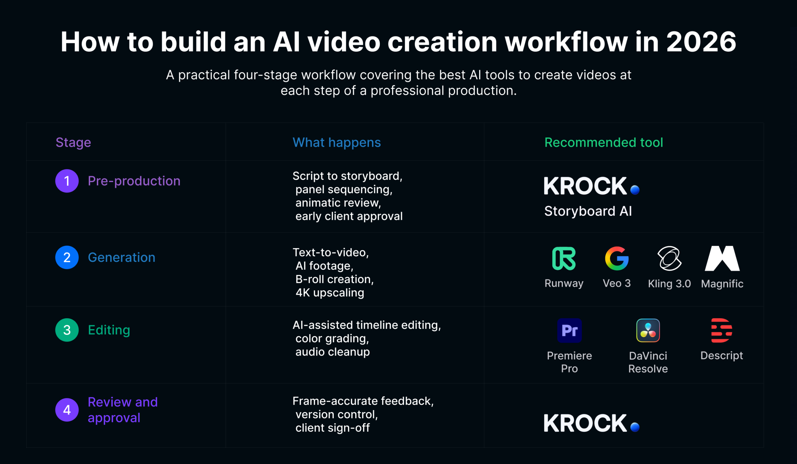 How to build an Al video creation workflow