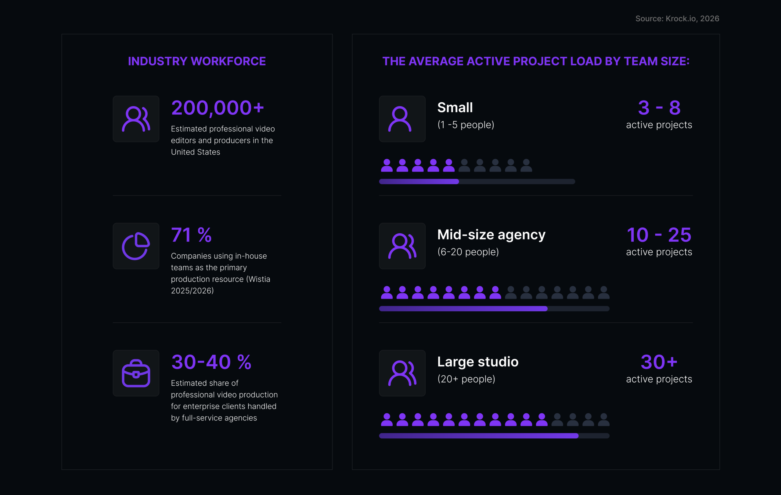 Video production statistics 2026 avarage projects load