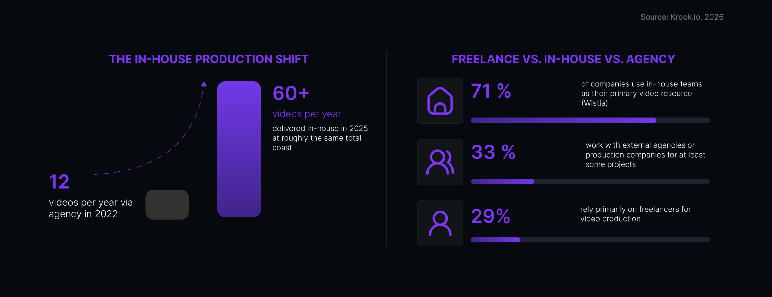 Video production statistics 2026 freelance vs in-house