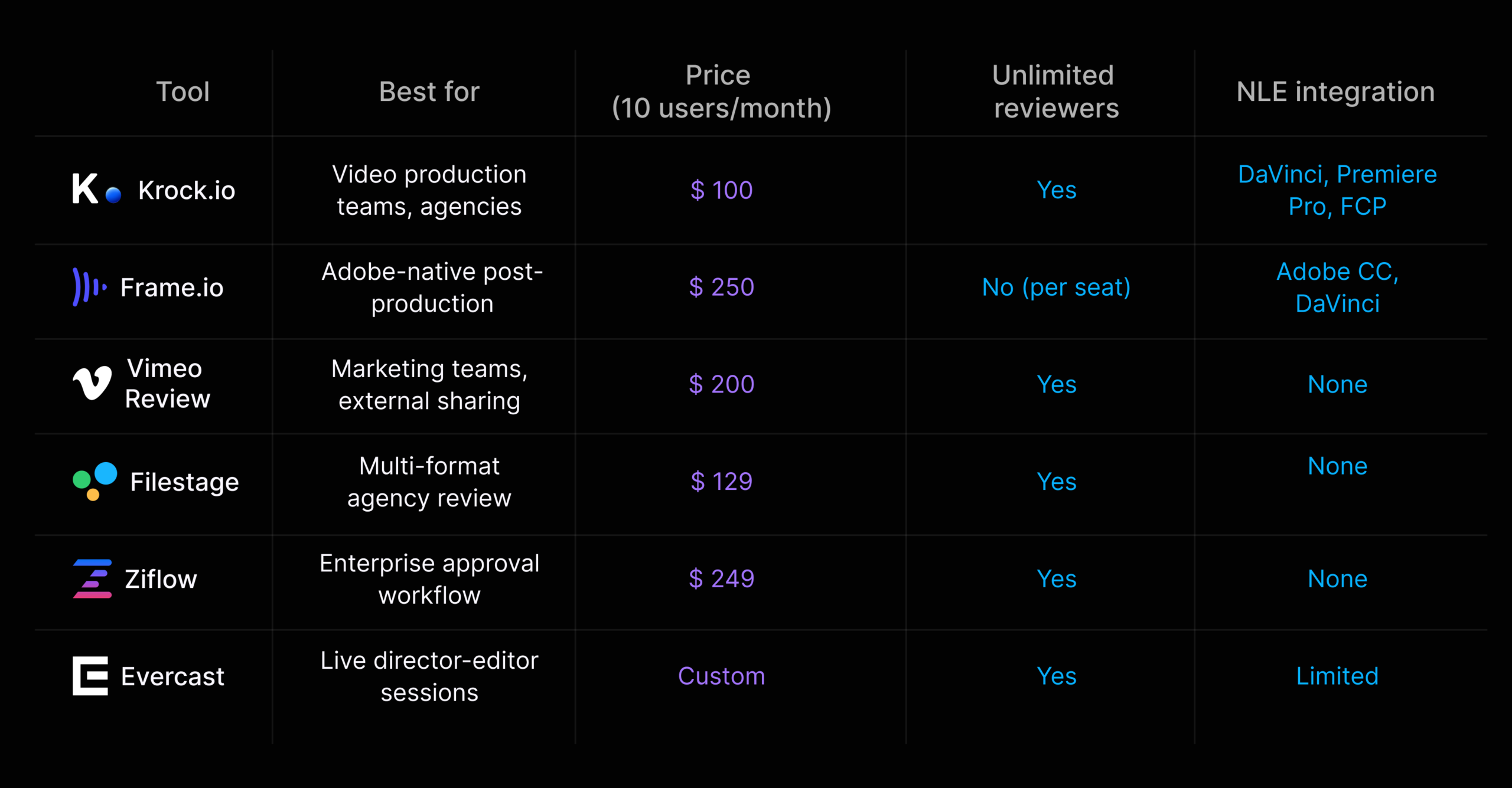 Best video collaboration tools for creative teams sheet