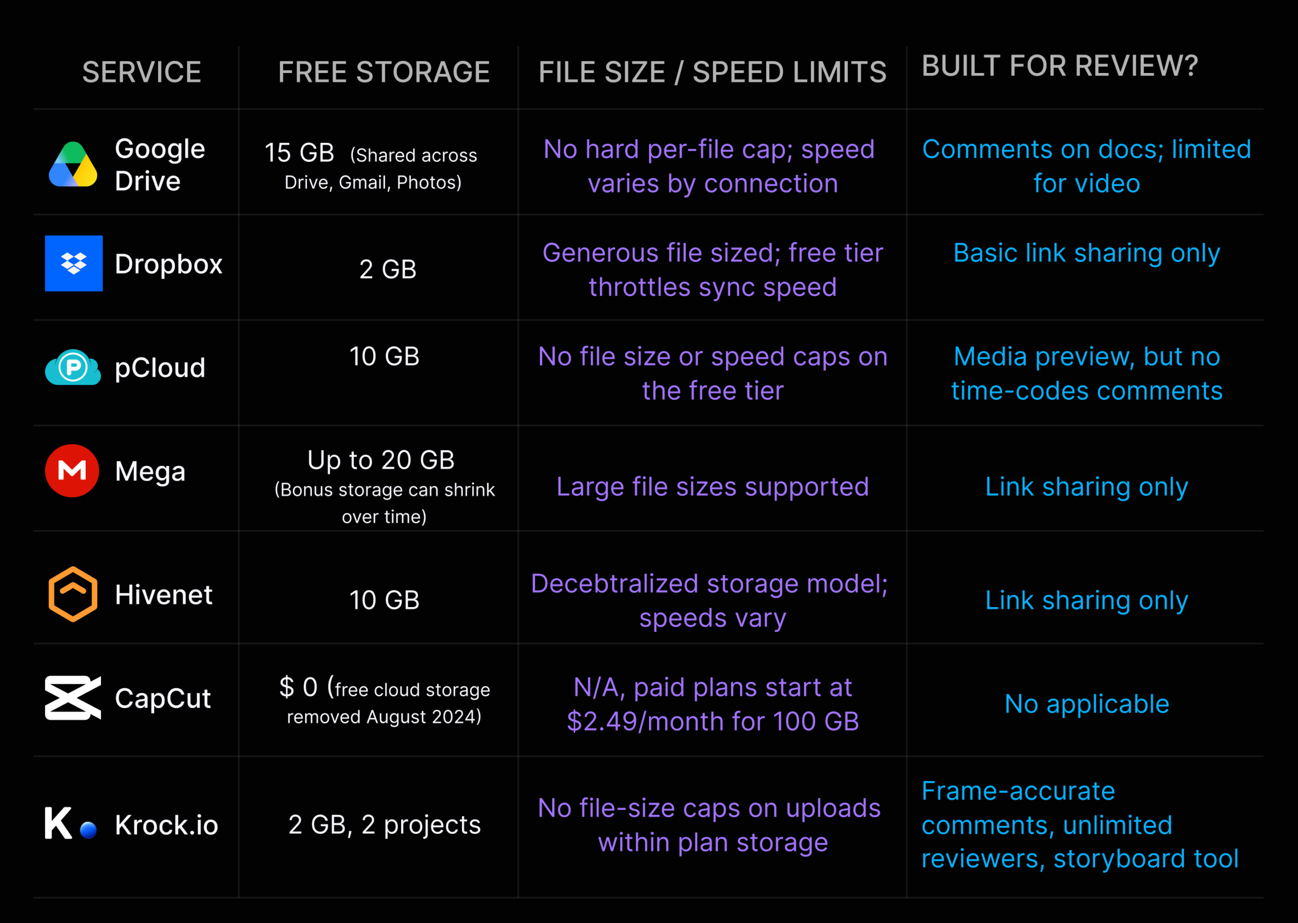 Free cloud storage for video teams list of tools